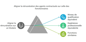 Comment fixer la rémunération d'un agent contractuel dans la fonction publique territoriale ?